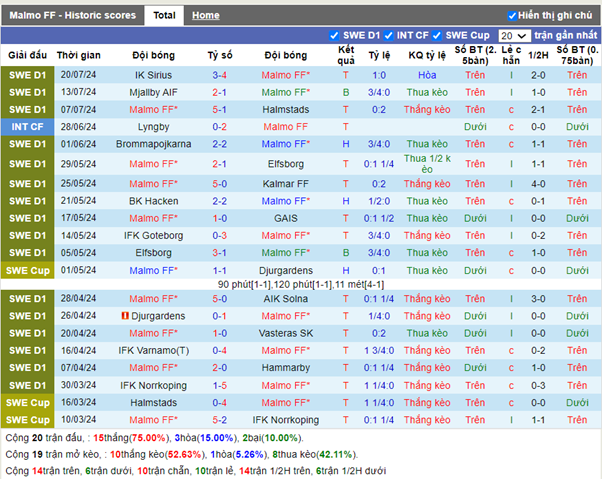 Thống kê kèo trận Malmo FF vs KI Klaksvik