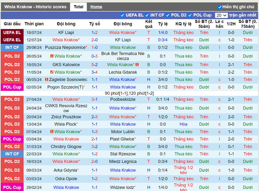 Thống kê kèo trận Wisla Krakow vs Rapid Wien