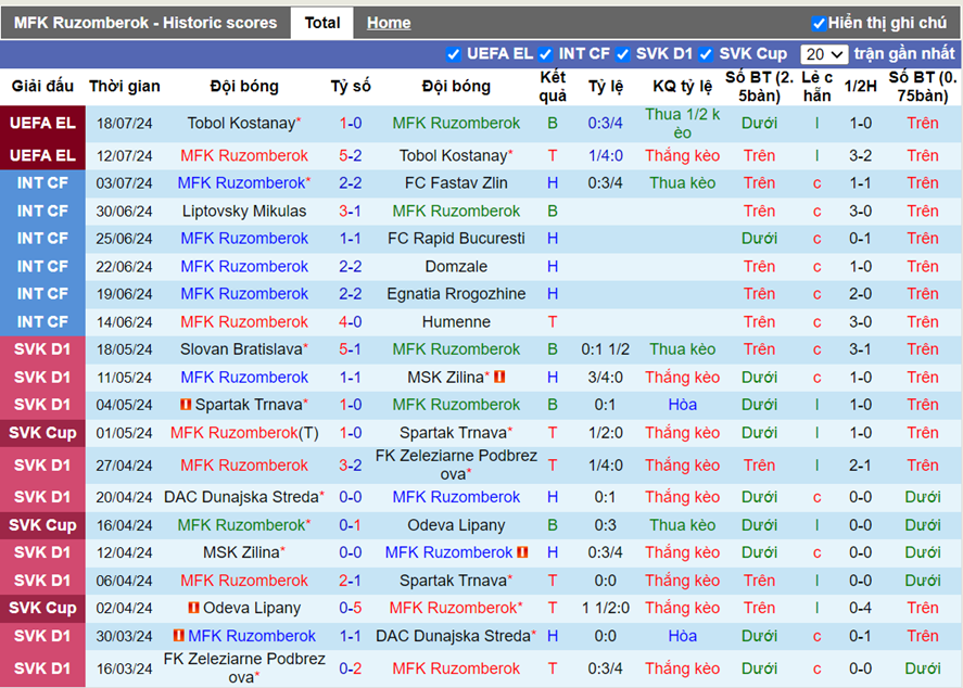 Thống kê kèo trận MFK Ruzomberok vs Trabzonspor