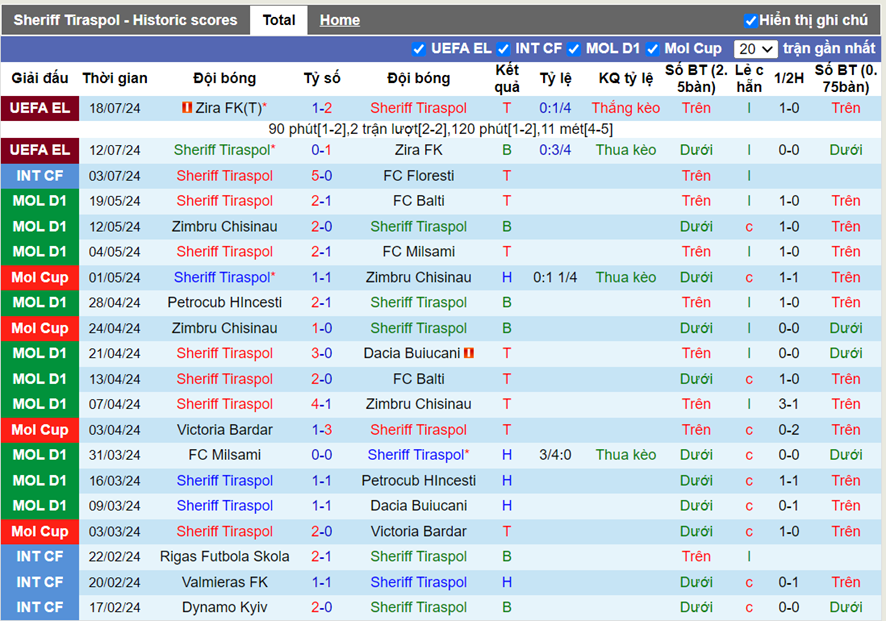 Thống kê kèo trận Sheriff Tiraspol vs Elfsborg