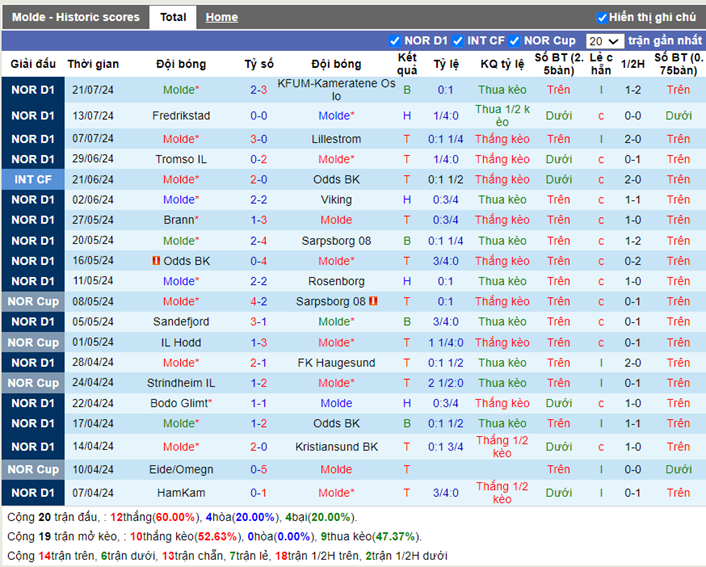 Thống kê kèo trận Molde vs Silkeborg