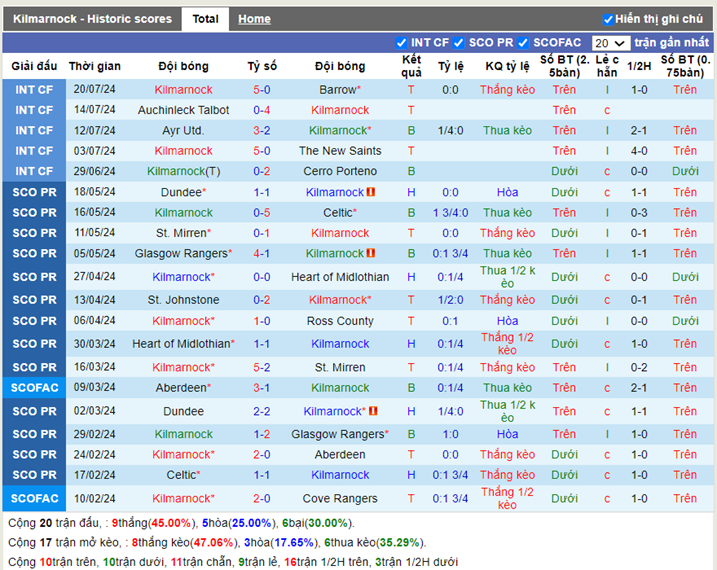 Thống kê kèo trận Kilmarnock vs Cercle Brugge KSV