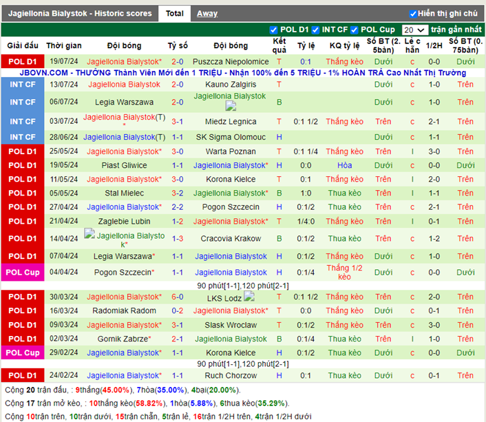 Thống kê kèo trận FK Panevezys vs Jagiellonia