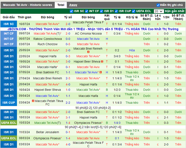 Thống kê kèo trận FC Steaua Bucuresti vs Maccabi Tel Aviv
