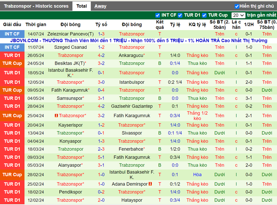 Thống kê kèo trận MFK Ruzomberok vs Trabzonspor