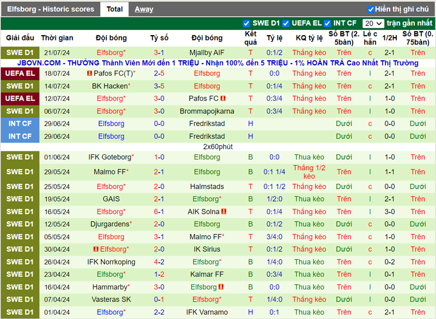 Thống kê kèo trận Sheriff Tiraspol vs Elfsborg