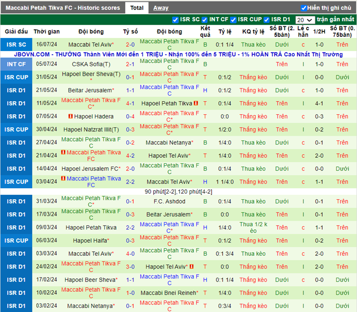 Thống kê kèo trận Sporting Braga vs Maccabi Petah Tikva