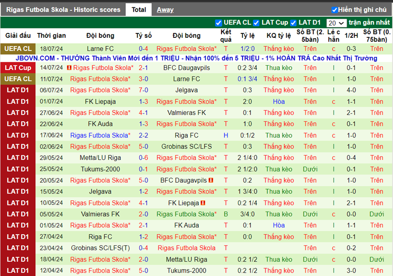 Thống kê kèo trận Bodo Glimt vs Rigas Futbola Skola