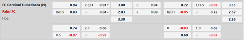 Soi kèo Corvinul Hunedoara vs Paksi SE