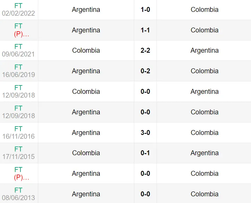 Lịch sử đối đầu trận Argentina vs Colombia