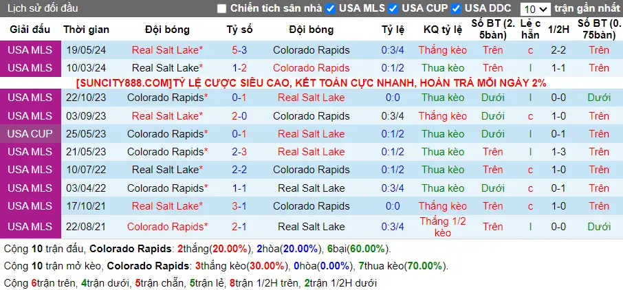 Lịch sử đối đầu Colorado Rapids vs Real Salt Lake