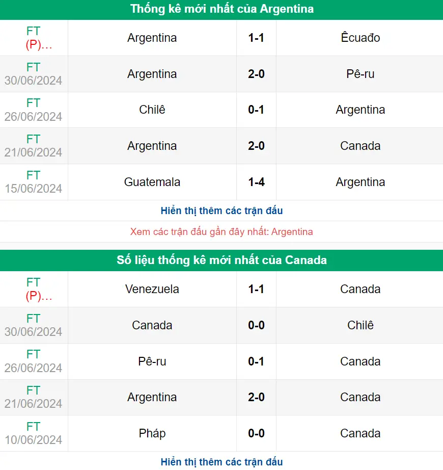 Nhận định phong độ Argentina vs Canada