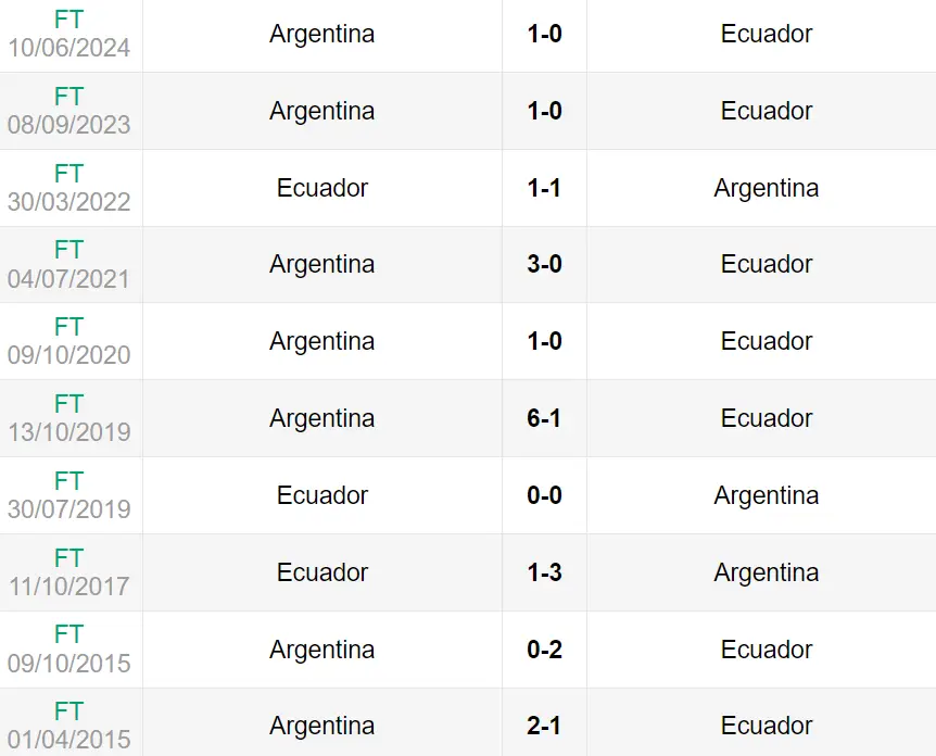 Lịch sử đối đầu trận Argentina vs Ecuador