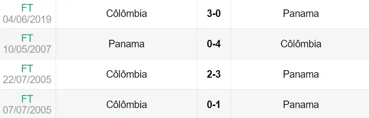 Lịch sử đối đầu trận Colombia vs Panama