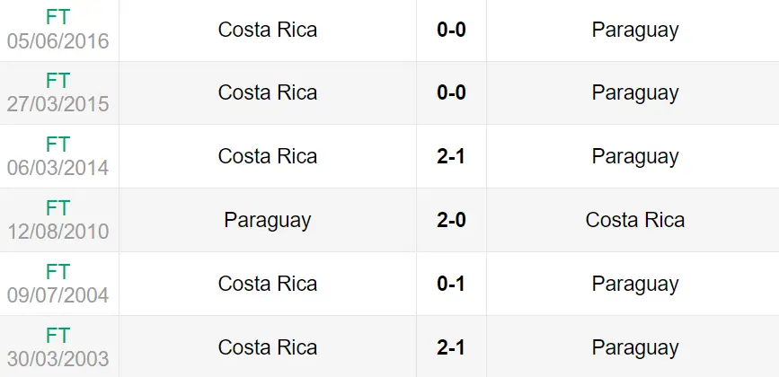 Lịch sử đối đầu trận Costa Rica vs Paraguay