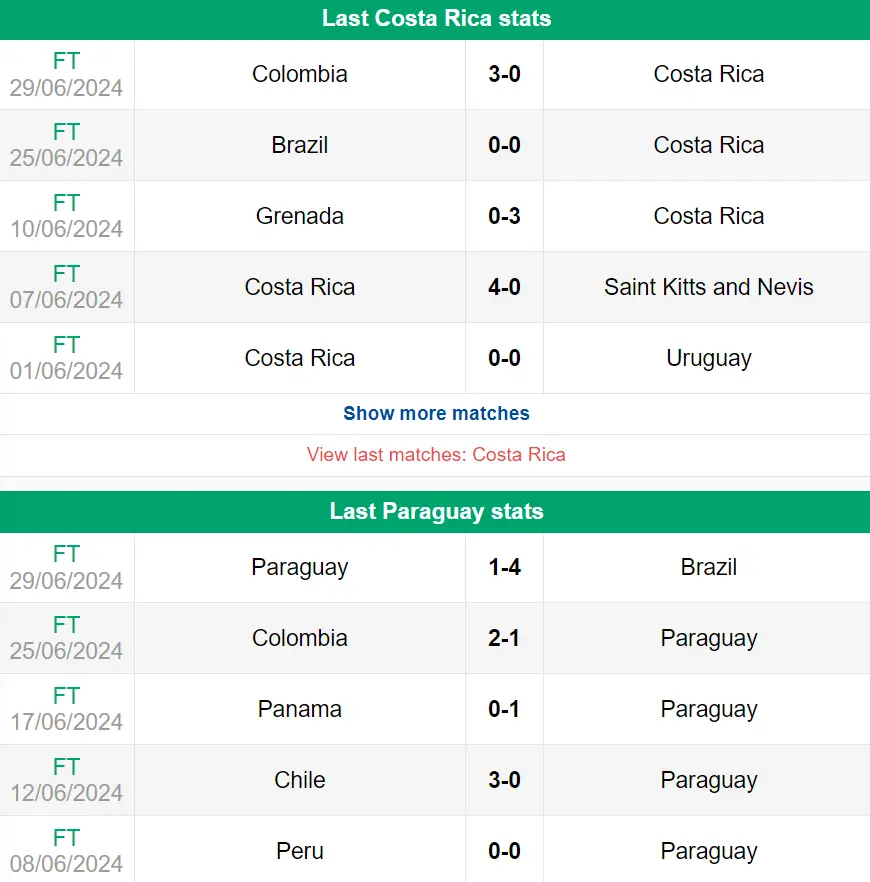 Nhận định phong độ Costa Rica vs Paraguay