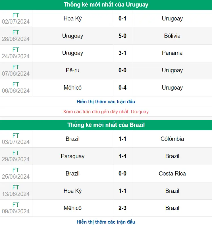 Nhận định phong độ Uruguay vs Brazil