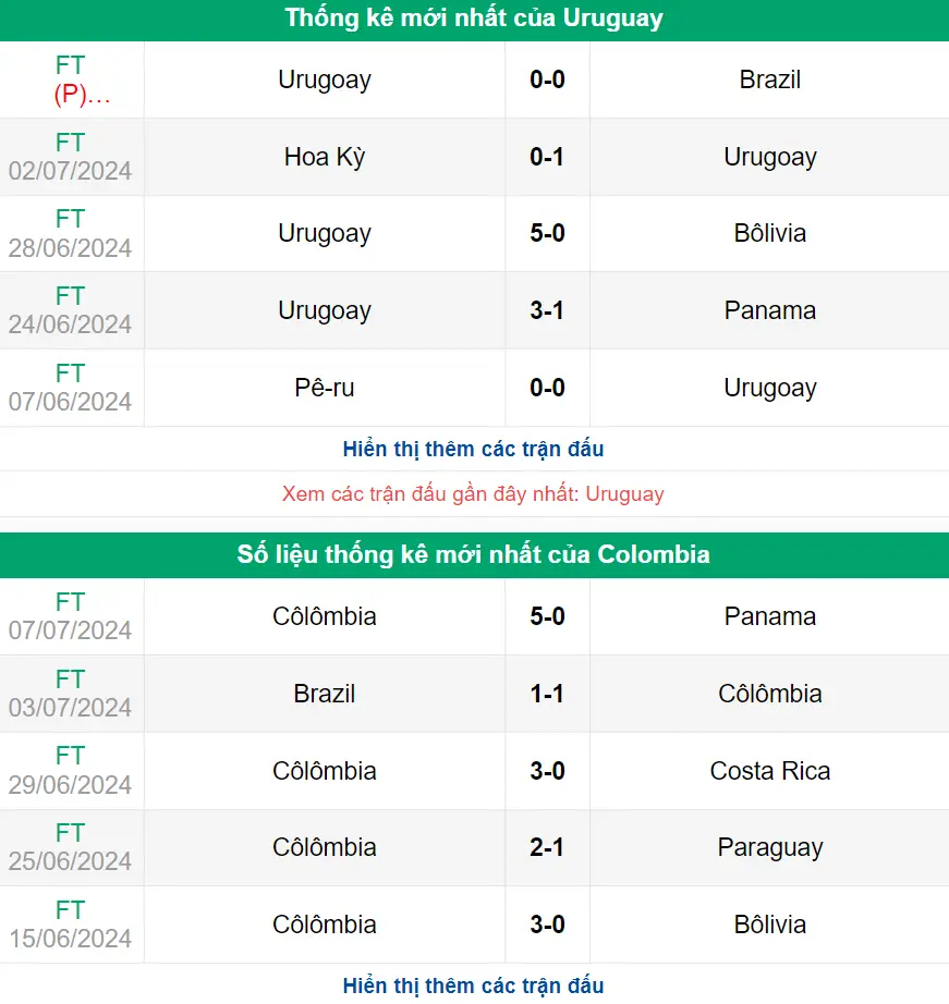 Nhận định phong độ Uruguay vs Colombia