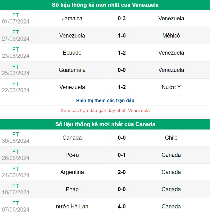 Nhận định phong độ Venezuela vs Canada