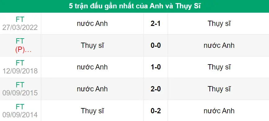 Lịch sử đối đầu trận Anh vs Thụy Sĩ