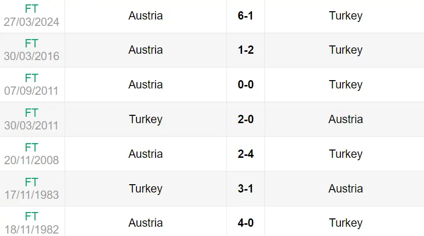 Lịch sử đối đầu trận Áo vs Thổ Nhĩ Kỳ