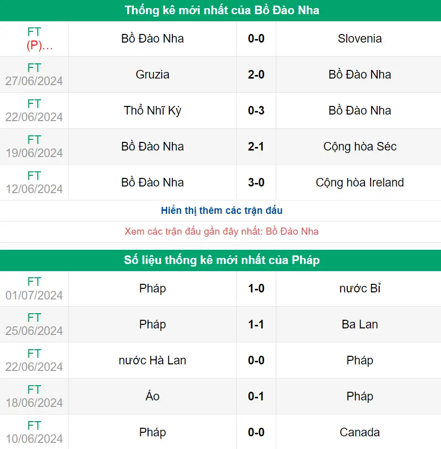 Nhận định phong độ Bồ Đào Nha vs Pháp