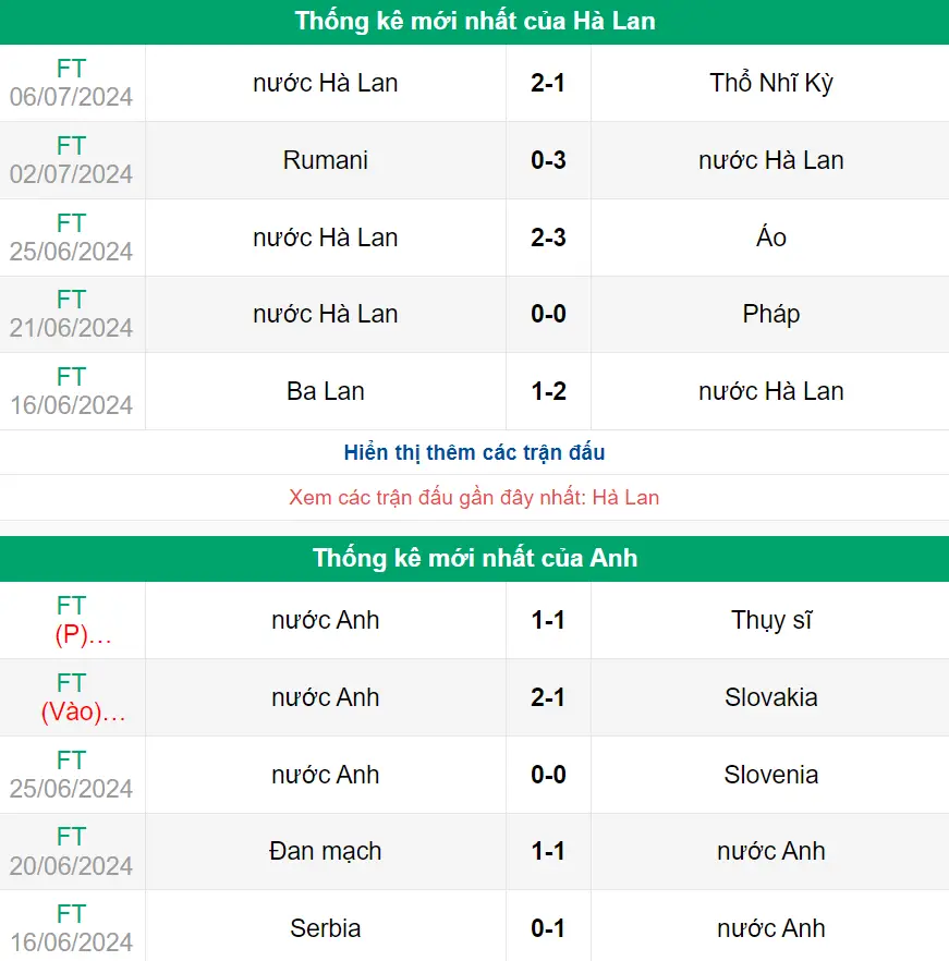 Nhận định phong độ Hà Lan vs Anh