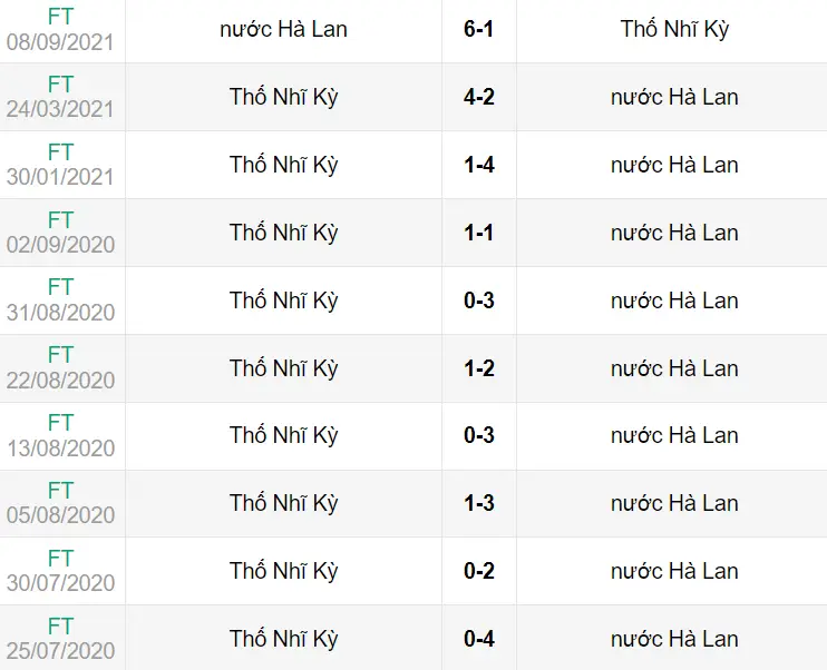 Lịch sử đối đầu trận Hà Lan vs Thổ Nhĩ Kỳ