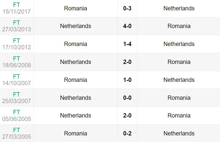 Lịch sử đối đầu trận Romania vs Hà Lan