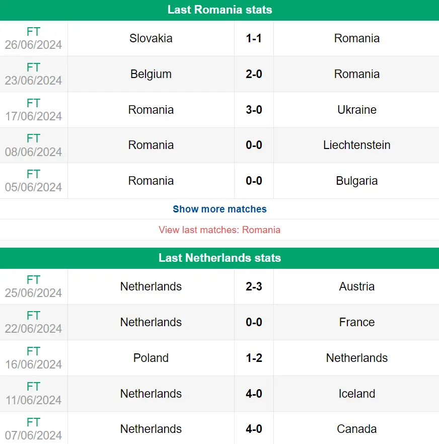 Nhận định phong độ Romania vs Hà Lan