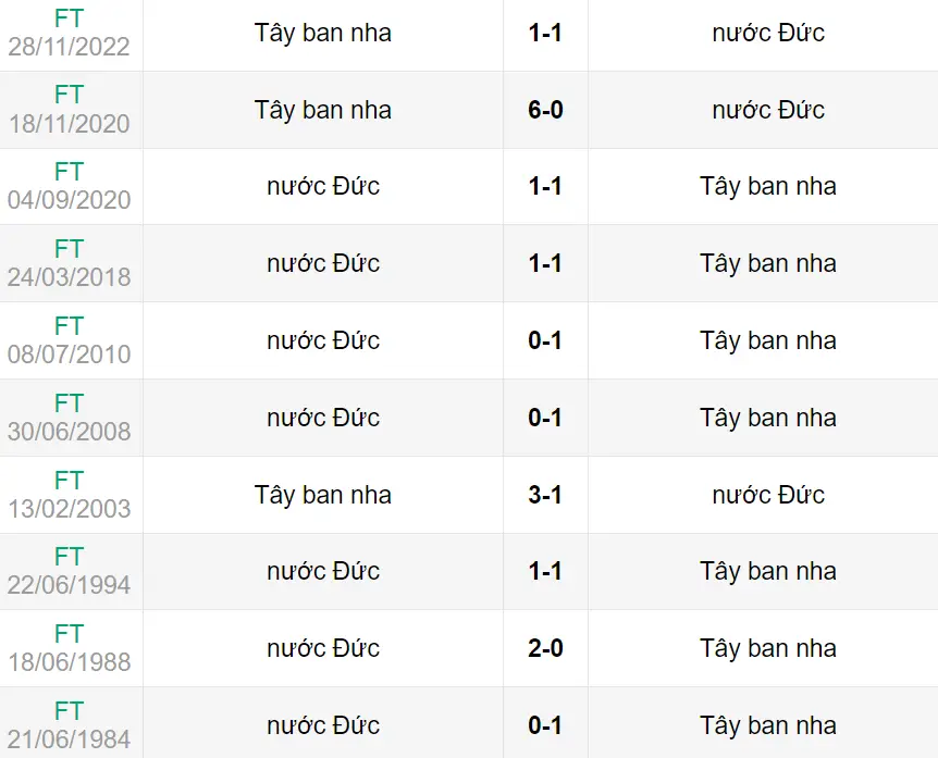 Lịch sử đối đầu trận Tây Ban Nha vs Đức