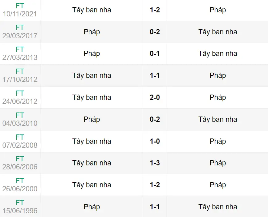 Lịch sử đối đầu trận Tây Ban Nha vs Pháp