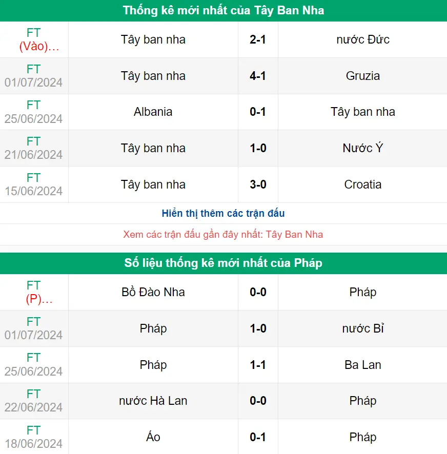 Nhận định phong độ Tây Ban Nha vs Pháp