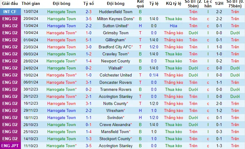 Soi kèo Harrogate Town vs Leeds United