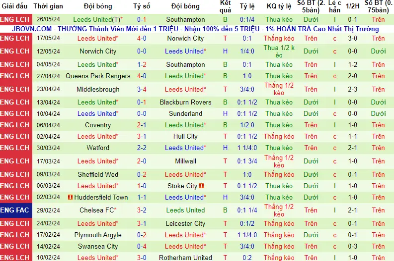 Soi kèo Harrogate Town vs Leeds United