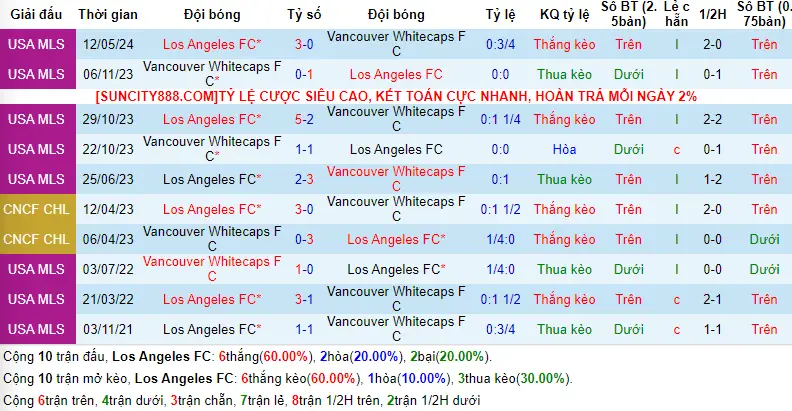 Lịch sử đối đầu Los Angeles FC vs Vancouver Whitecaps