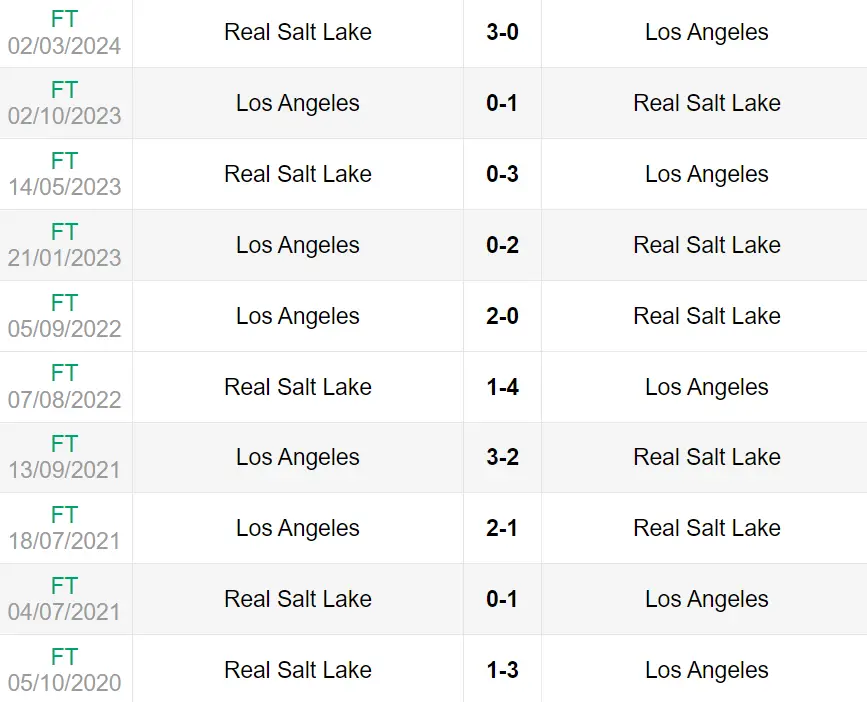 Lịch sử đối đầu trận Los Angeles vs Real Salt Lake