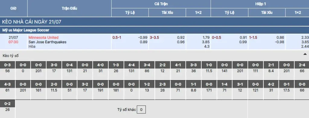 Soi kèo Minnesota United vs San Jose Earthquakes