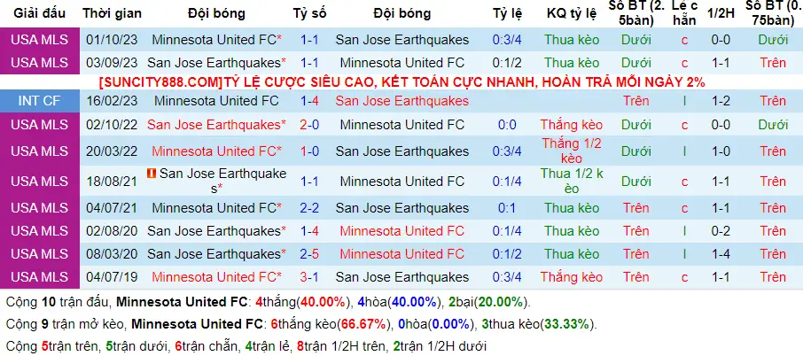 Lịch sử đối đầu Minnesota United vs San Jose Earthquakes