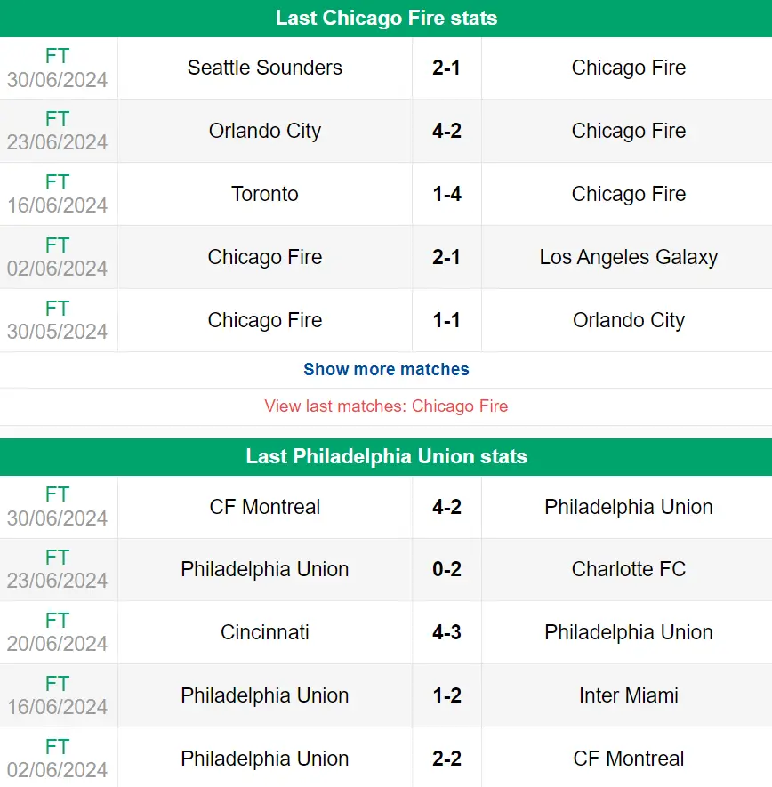 Nhận định phong độ Chicago Fire vs Philadelphia Union