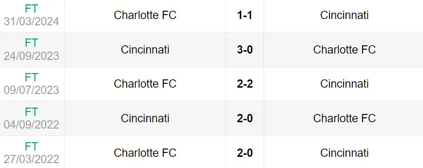 Lịch sử đối đầu trận Cincinnati vs Charlotte FC