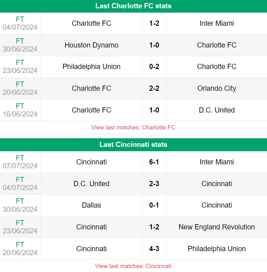 Nhận định phong độ Cincinnati vs Charlotte FC