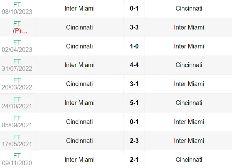 Lịch sử đối đầu trận Cincinnati vs Inter Miami