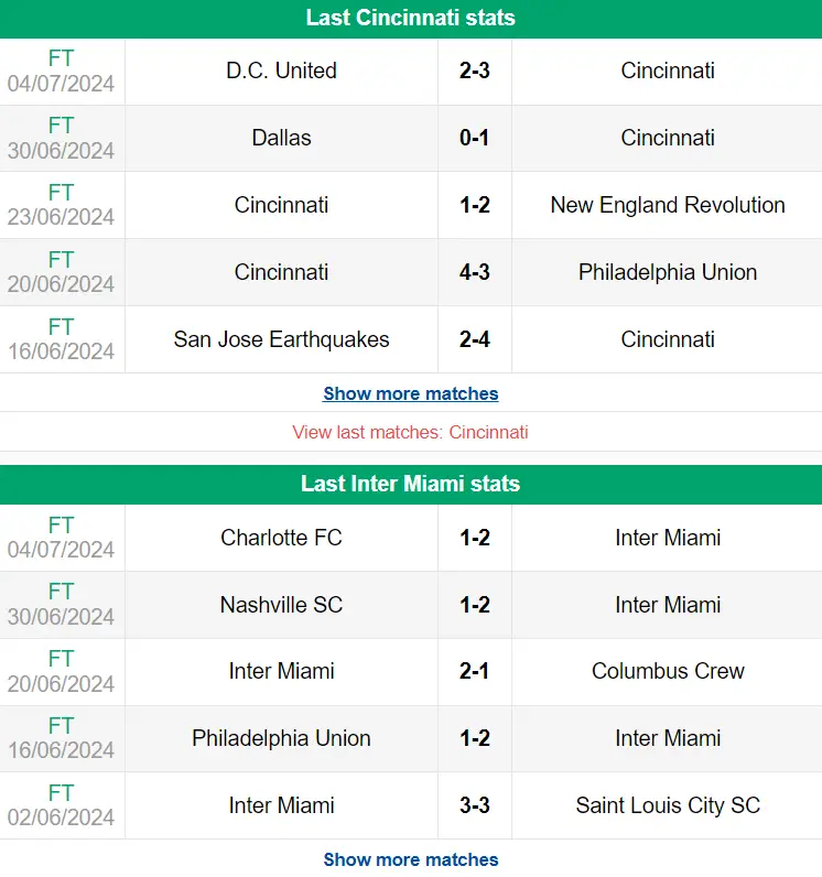 Nhận định phong độ Cincinnati vs Inter Miami