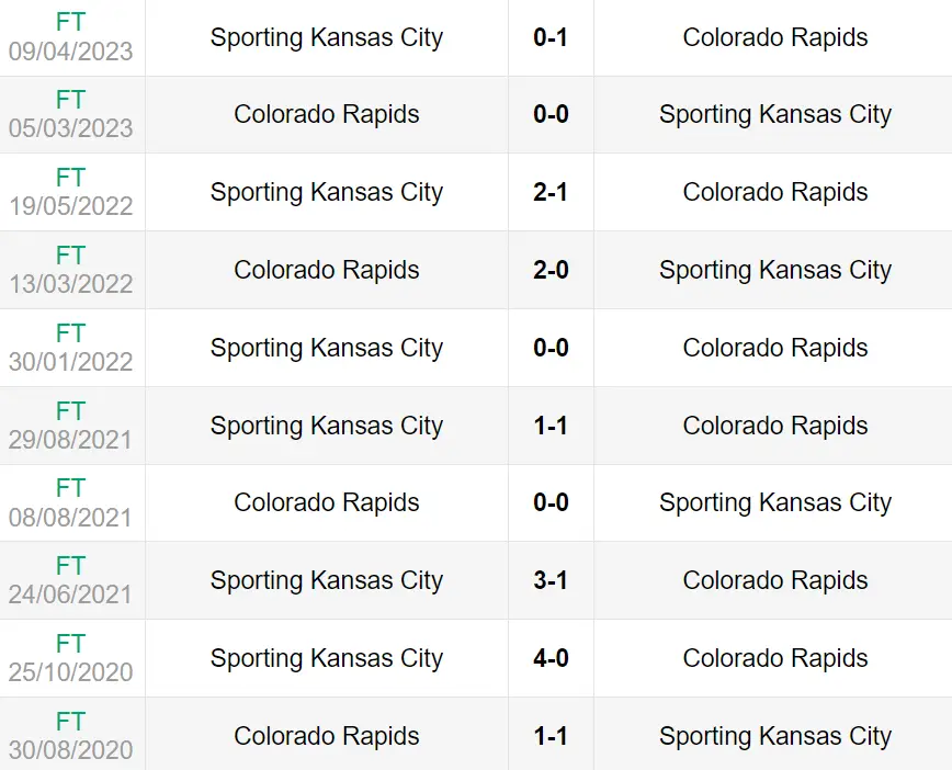 Lịch sử đối đầu trận Colorado vs Sporting KC