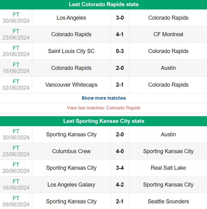 Nhận định phong độ Colorado vs Sporting KC