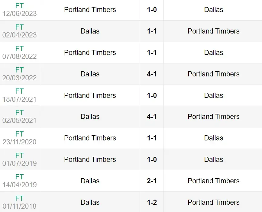 Lịch sử đối đầu trận Dallas vs Portland Timbers