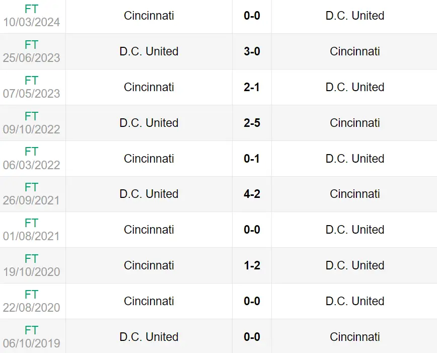 Lịch sử đối đầu trận DC United vs Cincinnati