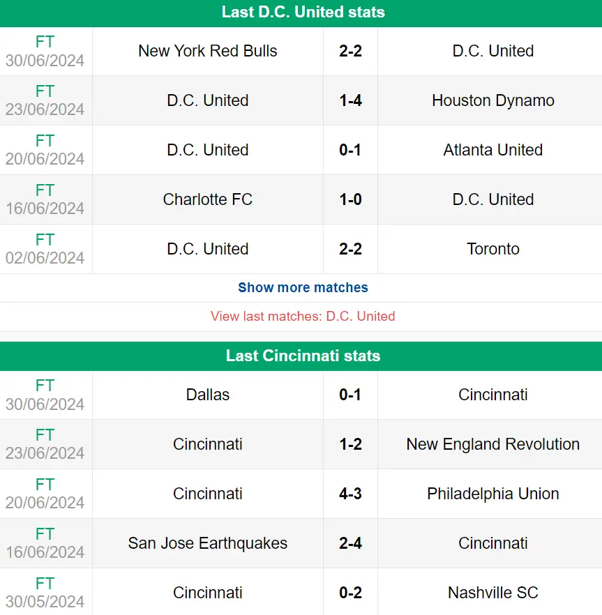 Nhận định phong độ DC United vs Cincinnati