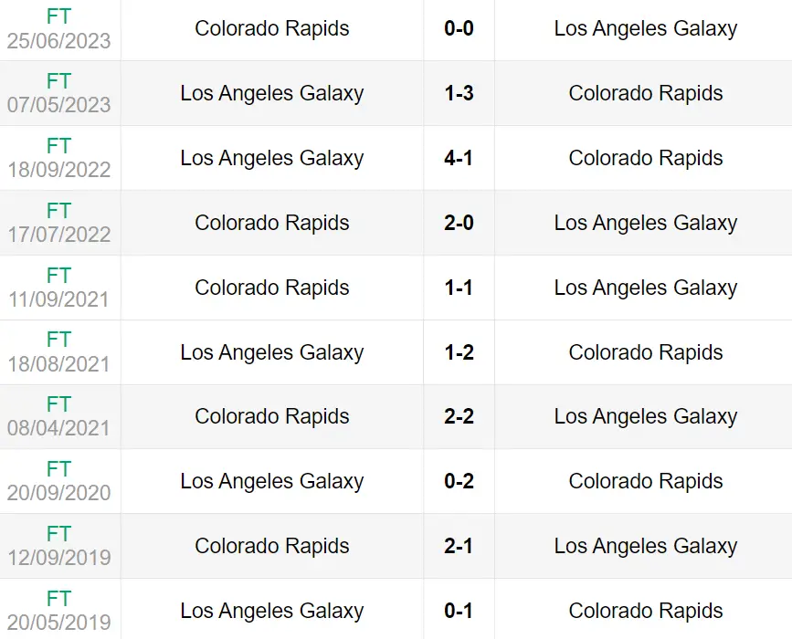 Lịch sử đối đầu trận LA Galaxy vs Colorado